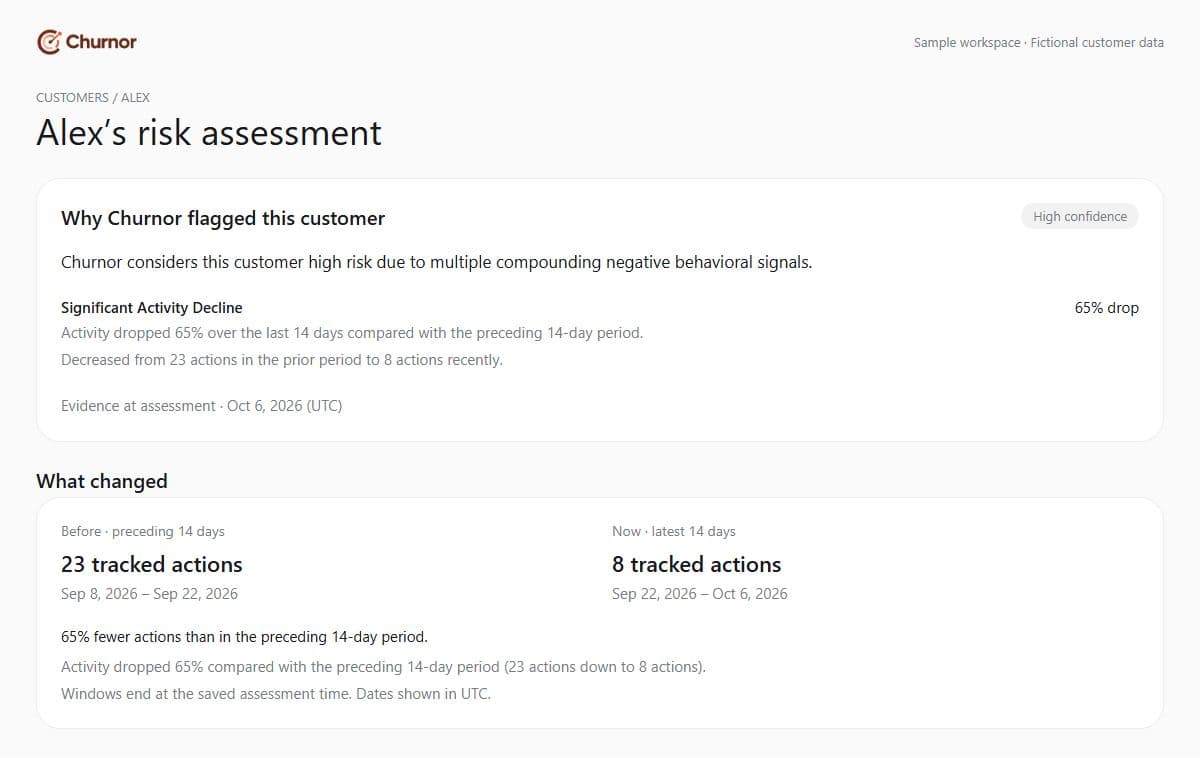 Churnor risk explanation showing Alex’s fictional saved assessment and behavioral evidence.
