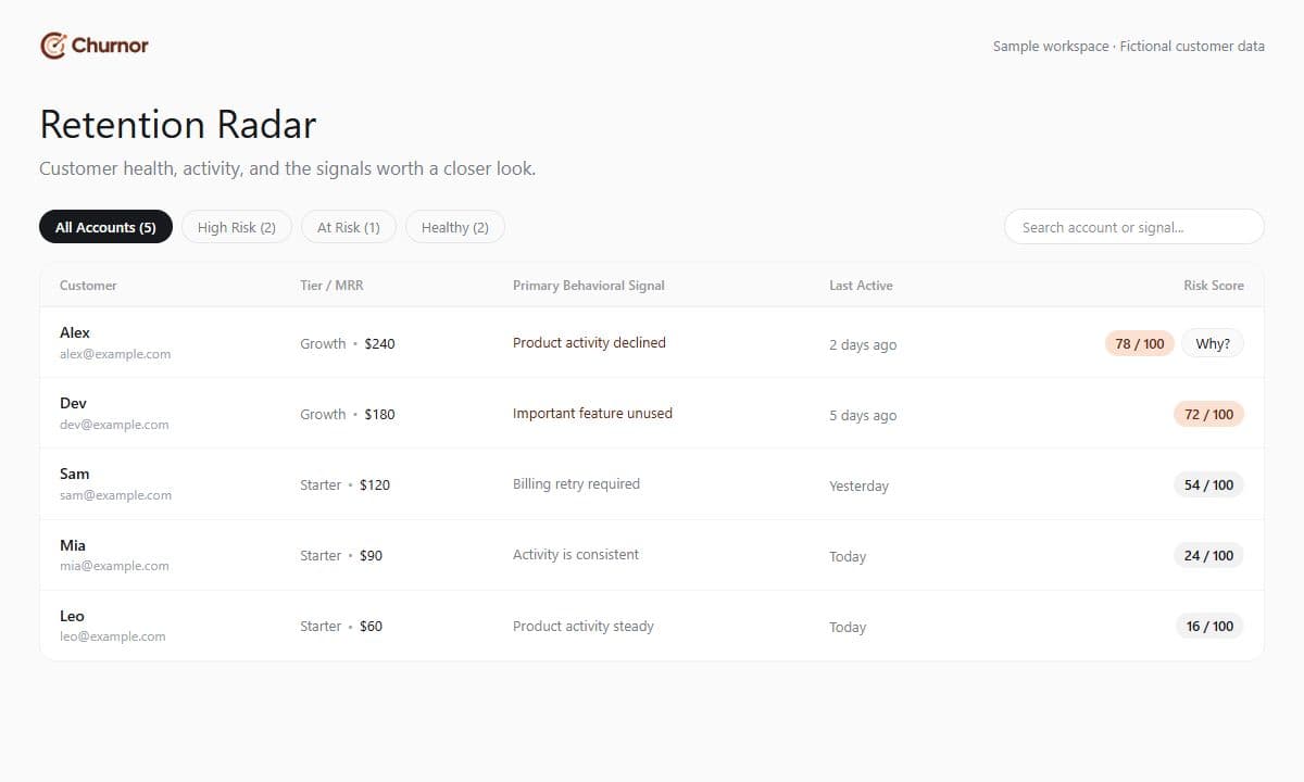 Churnor customer radar showing fictional names, risk scores, and recorded signals.